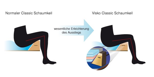Visco Wasserbett Schaumkeil Classic
