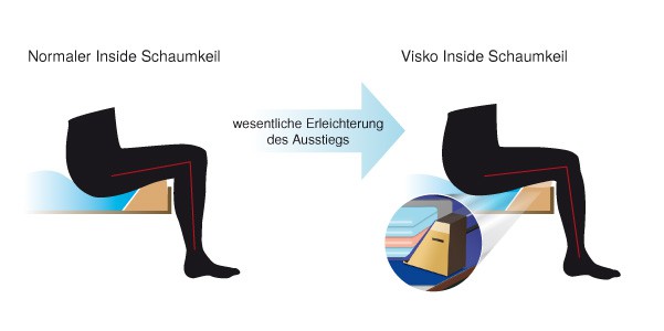 Visco Wasserbett Schaumkeil Inside