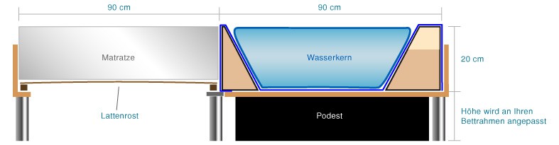 Wasserbett H�lfte alte Matratze