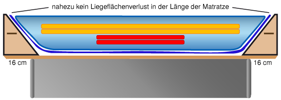 Wasserbett Rückenunterstützung 