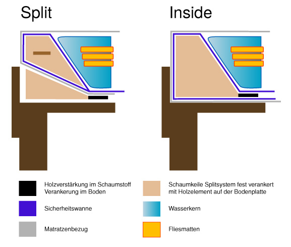 Unterschied Wasserbett Split und Wasserbett INside