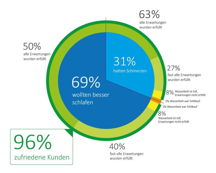 wasserbett-umfrage-infografik_xl
