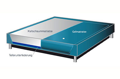 Halb Gelbett, halb normale Matratze. Zum Aufbau ohne Bettrahmen