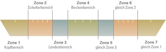 7 Zonen Schnitt der Kaltschaummatratze