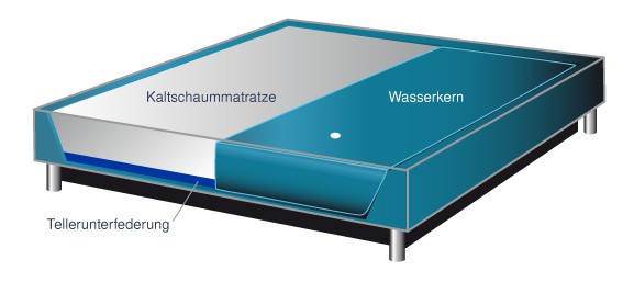 Aufbau des Hybrid Wasserbettes mit kaltschaummatratze und Wasserkern