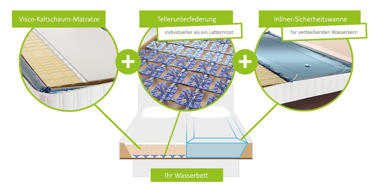 Wasserbett Matratze Auf Normales Bett