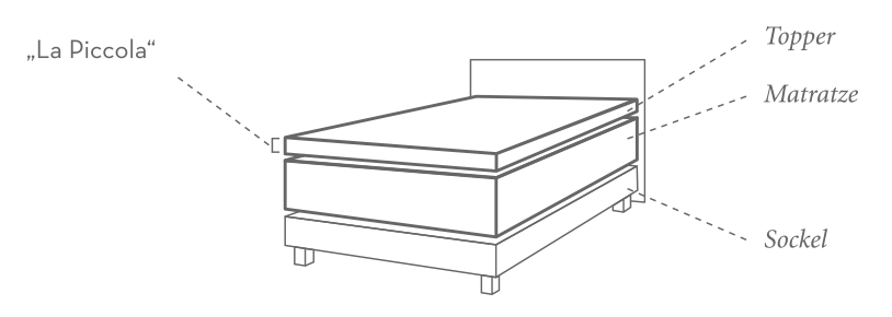 Das Spannbetttuch La Piccola wird nur über den separat aufgelegten Topper des Boxspring-Wasserbettes mit Schubladen gezogen.