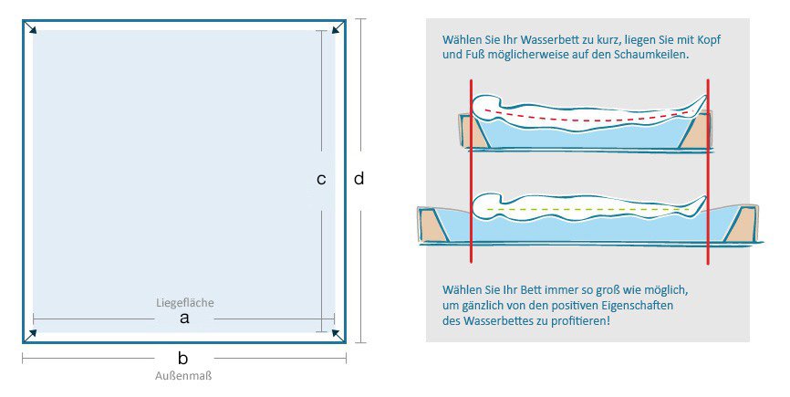 Whlen Sie Ihr Wasserbett immer so gro wie mglich, um gnzlich von den positiven Eigenschaften des Wasserbettes zu profitieren