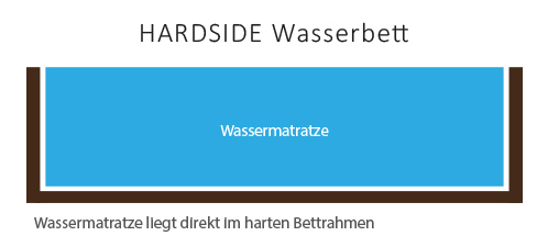 Hardside Wasserbett Rahmen