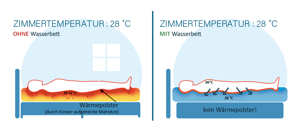 Wasserbett Temperatur im Sommer