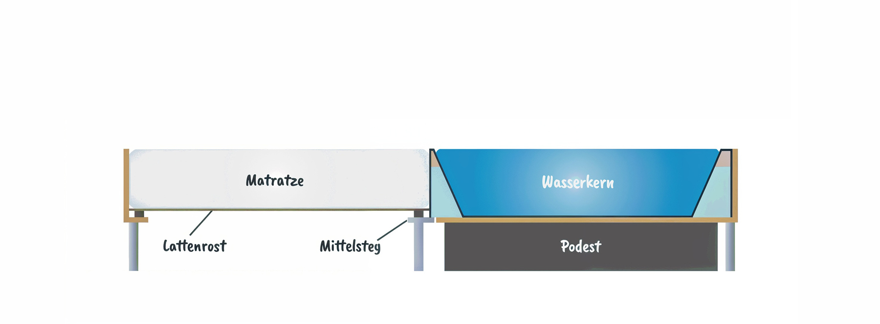 Wasserbett und Matratze in einem Bett Wasserbett und normale Matratze in einem Bett