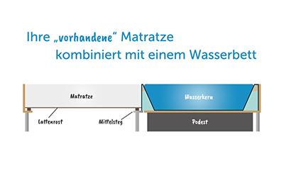 Wassermatratze neben einer vorhandenen Matratze im Bettrahmen einbauen