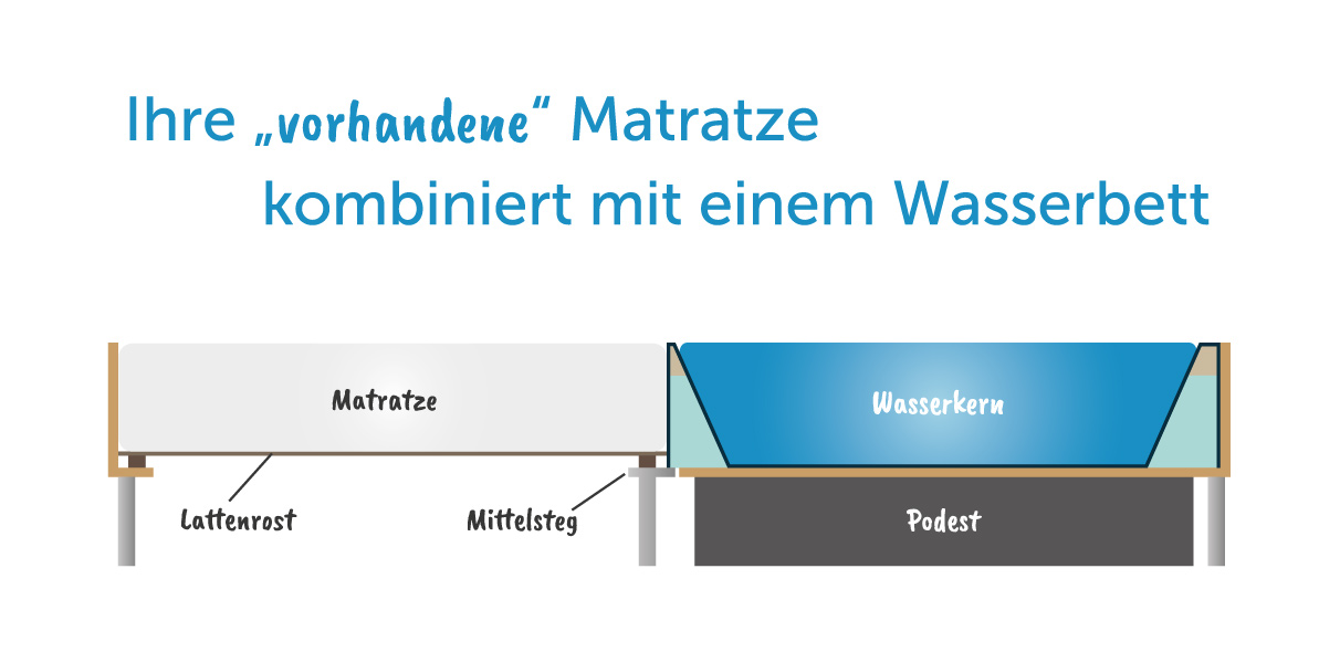 Hybrid-Wasserbett neben gew�hnlicher Matratze im Doppelbett Abbildung 1