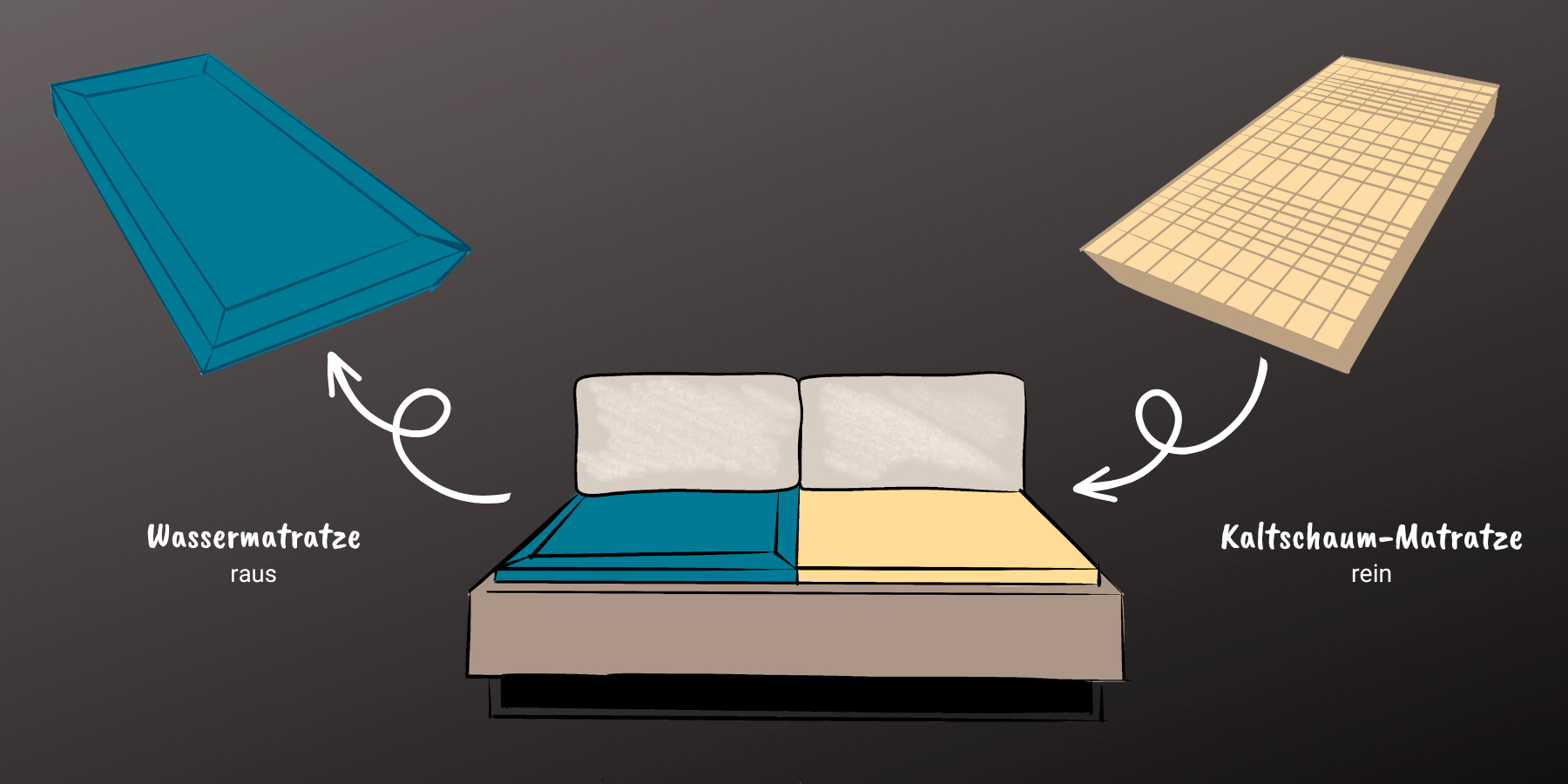 Wasserbett umbauen in ein normales Bett Sie wollen eine normale Matratze in Ihr Wasserbett einbauen? Hier gibt es Tipps wie dies z.B. mit unseren Umrüst-Sets gelingt ✓ einfach ✓ schnell ✓ günstig