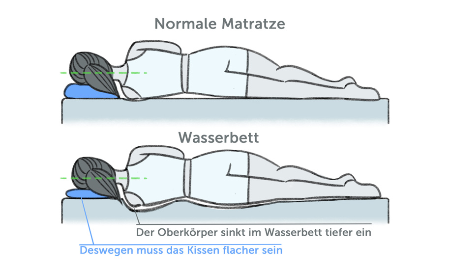 Kissen fr Wasserbetten