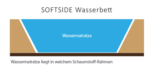 Softside Wasserbett Rahmen