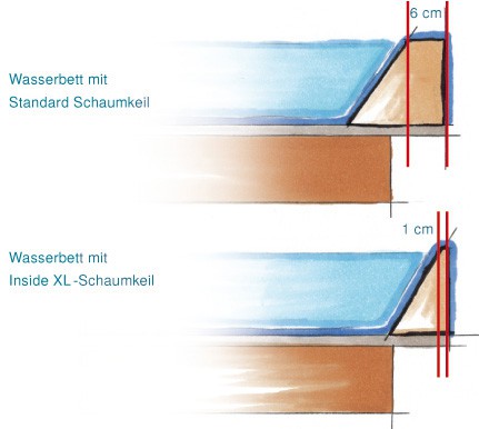 Wasserbett XL Ausstattung