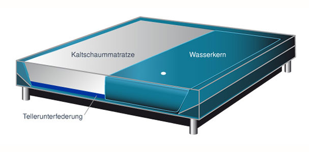 Halb Wasserbett, halb normale Matratze. Zum Aufbau mit oder ohne Bettrahmen