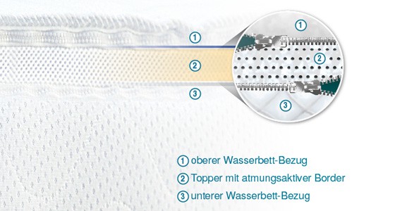 Aufbau der Thermo-Topper Matratzen Auflage