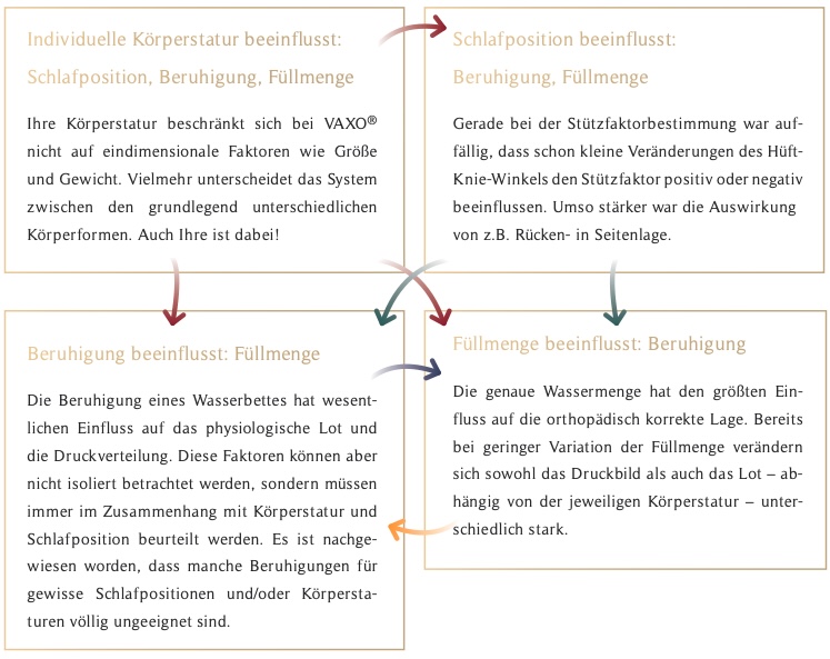 VAXO lotgerechte Lage