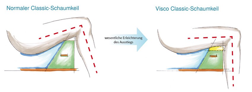 Funktion Visco-Schaumkeile