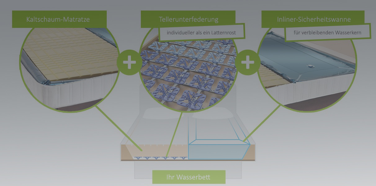 So lsst sich eine normale Matratze in Ihr Wasserbett mit unseren Umrst-Sets einbauen