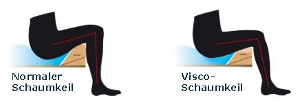 Wasserbett Schaumkeile Unterschiede im Detail
