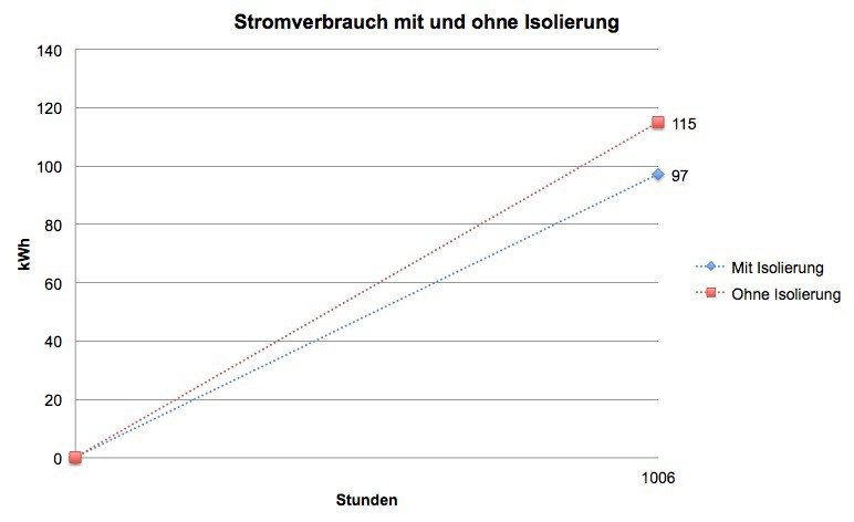 10 % Energie im Wasserbett einsparen durch Thermoisolierung