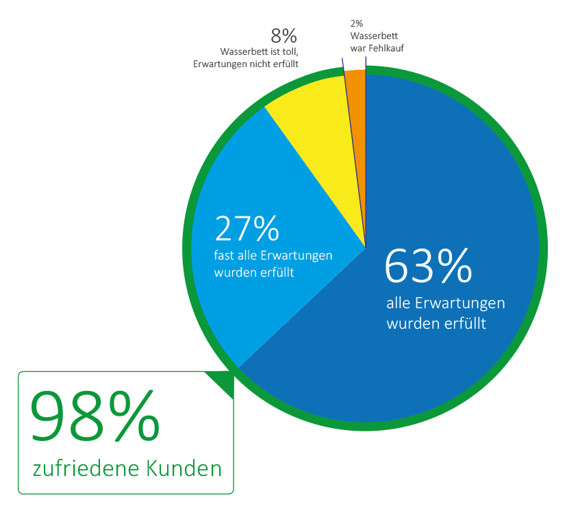 Studie: Besser schlafen auf dem Wasserbett