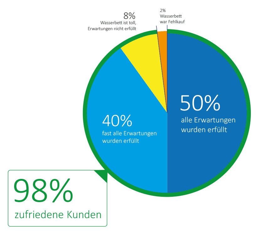 Studie: Besser schlafen auf dem Wasserbett