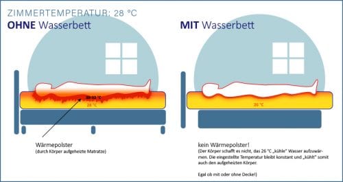Wie Viel Liter Passen In Ein Wasserbett Wasserbett Vorteile. Warum ein Wasserbett für Sie das richtige ist!