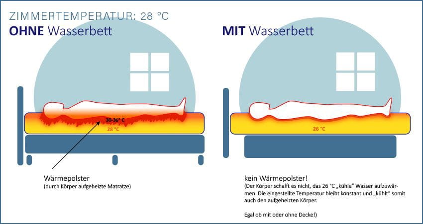 Wasserbett Temperatur im Sommer