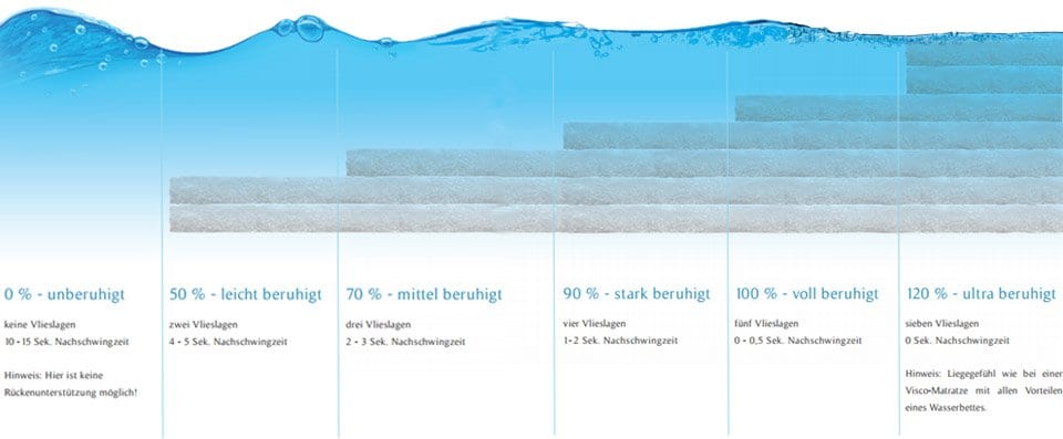 Beruhigungsstufen-Erklaerung