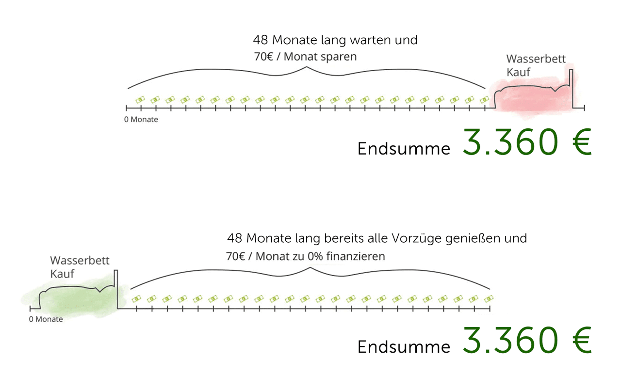 Wasserbett In Raten Dank 0 Wasserbett Finanzierung