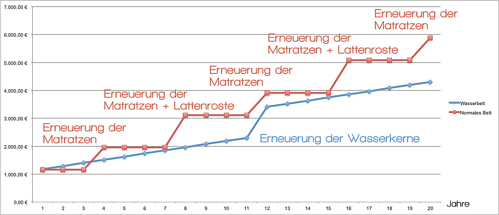 Wasserbett Kosten im Vergleich zur Matratze