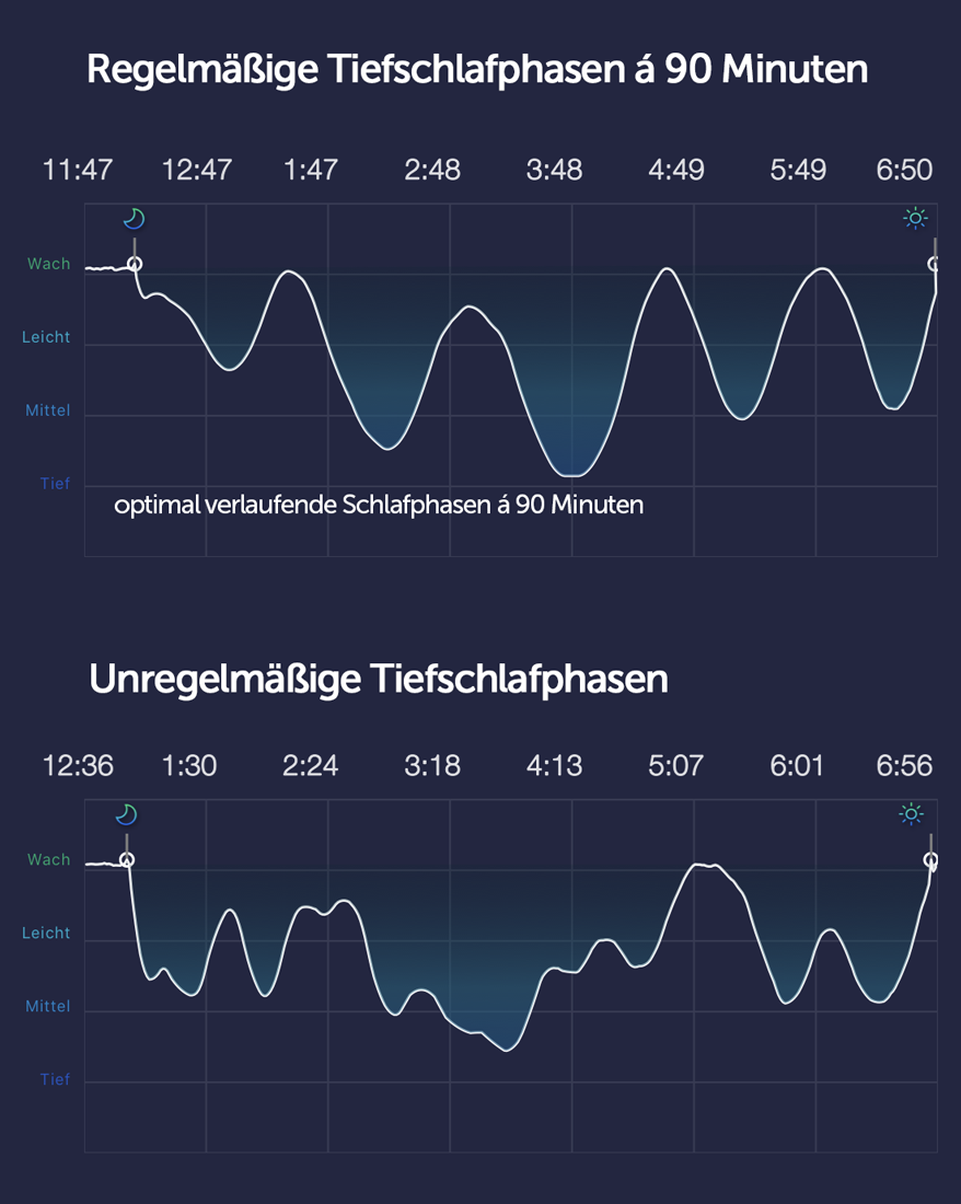 Optimale Tiefschlafphasen in einem 90 Minuten TAkt