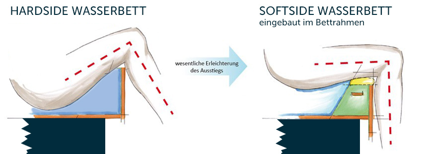 Softside Wasserbett eingebaut im Bettrahmen