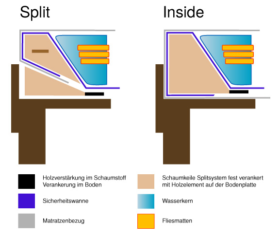 Unterschied Wasserbett Split und Wasserbett Inside