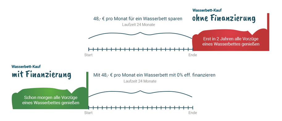 Wasserbett Finanzierung vs. Sparen für ein Wasserbett