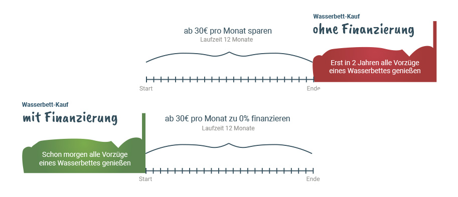 Wasserbett Finanzierung vs. Sparen für ein Wasserbett