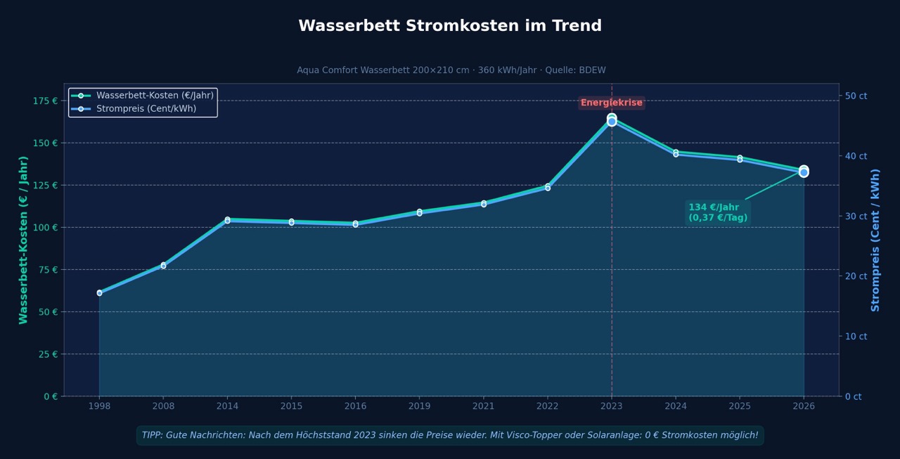 Wasserbett Stromkosten Trend